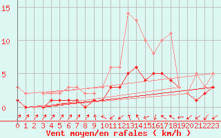 Courbe de la force du vent pour Izegem (Be)