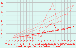 Courbe de la force du vent pour Kernascleden (56)