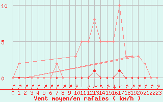 Courbe de la force du vent pour Xonrupt-Longemer (88)