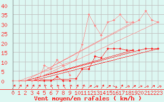 Courbe de la force du vent pour Bannay (18)