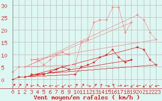 Courbe de la force du vent pour Six-Fours (83)