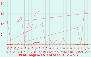 Courbe de la force du vent pour Anse (69)