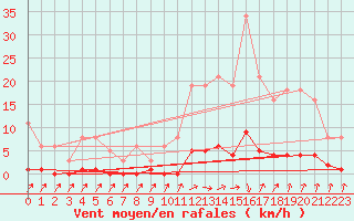 Courbe de la force du vent pour Lamballe (22)