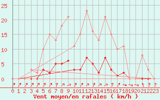 Courbe de la force du vent pour Gros-Rderching (57)