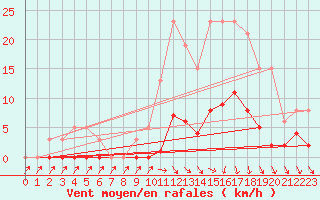 Courbe de la force du vent pour Lans-en-Vercors (38)