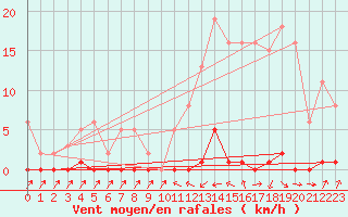 Courbe de la force du vent pour Sain-Bel (69)