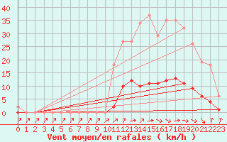 Courbe de la force du vent pour Cavalaire-sur-Mer (83)