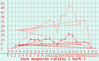 Courbe de la force du vent pour Bussy (60)