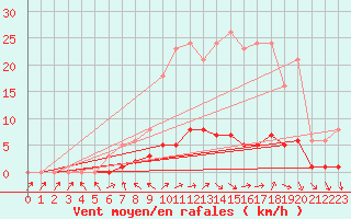 Courbe de la force du vent pour Champagne-sur-Seine (77)