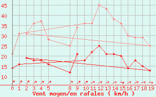 Courbe de la force du vent pour Beitem (Be)