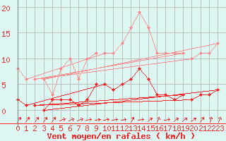 Courbe de la force du vent pour Courcouronnes (91)