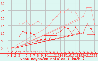 Courbe de la force du vent pour Valleroy (54)