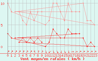 Courbe de la force du vent pour Sallanches (74)