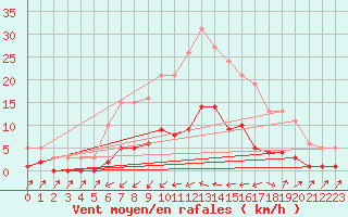 Courbe de la force du vent pour Six-Fours (83)