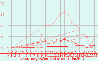 Courbe de la force du vent pour Malbosc (07)