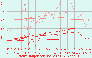 Courbe de la force du vent pour Plussin (42)