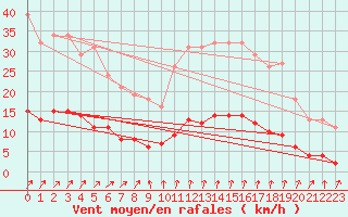 Courbe de la force du vent pour Besn (44)