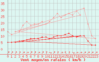 Courbe de la force du vent pour Charmant (16)