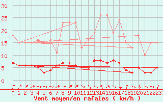 Courbe de la force du vent pour Engins (38)