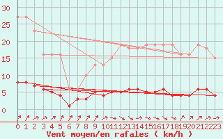 Courbe de la force du vent pour Douzens (11)