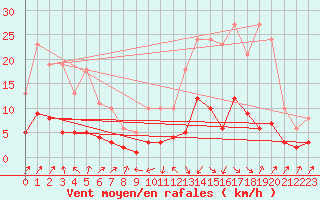 Courbe de la force du vent pour Sallanches (74)