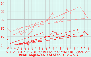 Courbe de la force du vent pour Bulson (08)