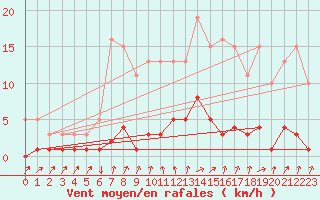 Courbe de la force du vent pour Herserange (54)