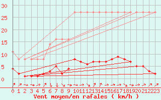 Courbe de la force du vent pour Saverdun (09)