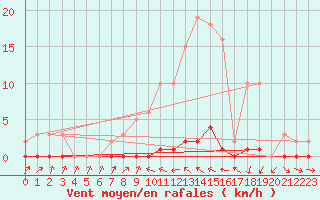 Courbe de la force du vent pour Blac (69)