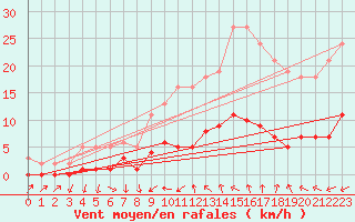 Courbe de la force du vent pour Saint-Jean-de-Vedas (34)