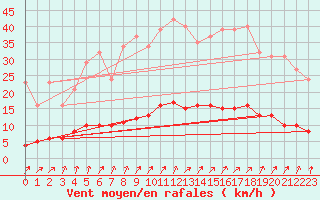 Courbe de la force du vent pour Besn (44)