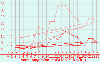 Courbe de la force du vent pour Muirancourt (60)