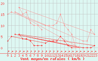 Courbe de la force du vent pour Mandailles-Saint-Julien (15)