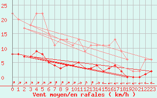 Courbe de la force du vent pour Harville (88)