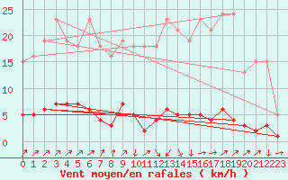 Courbe de la force du vent pour Neufchtel-Hardelot (62)