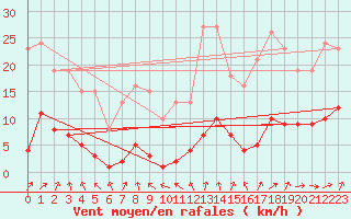 Courbe de la force du vent pour Malbosc (07)