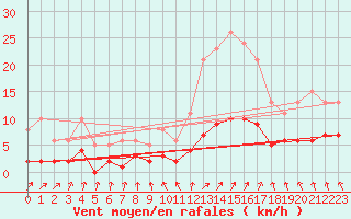 Courbe de la force du vent pour Besn (44)