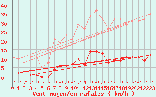 Courbe de la force du vent pour Six-Fours (83)