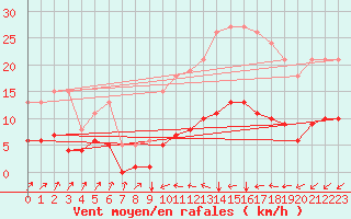 Courbe de la force du vent pour Neufchef (57)