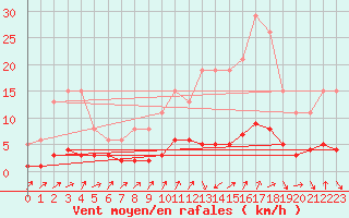 Courbe de la force du vent pour Ancey (21)