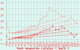 Courbe de la force du vent pour Xert / Chert (Esp)