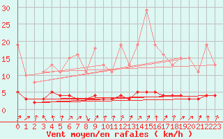 Courbe de la force du vent pour Sallanches (74)