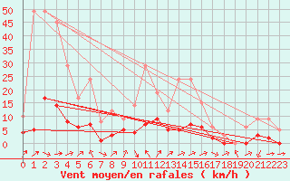 Courbe de la force du vent pour Souprosse (40)