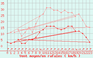 Courbe de la force du vent pour Valleroy (54)