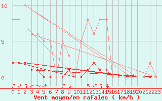 Courbe de la force du vent pour Lasfaillades (81)