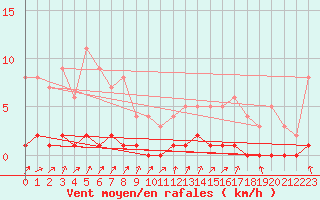 Courbe de la force du vent pour Auffargis (78)