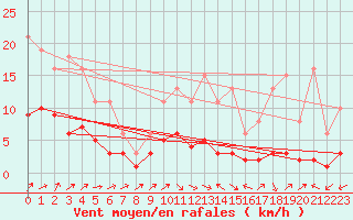 Courbe de la force du vent pour Kernascleden (56)