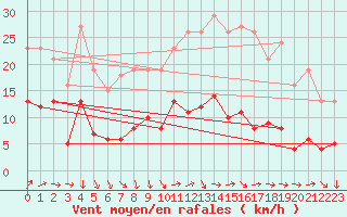 Courbe de la force du vent pour La Chapelle-Montreuil (86)