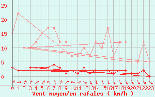 Courbe de la force du vent pour Remich (Lu)