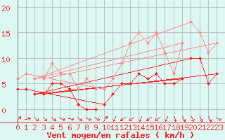 Courbe de la force du vent pour Bard (42)